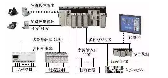 PLC的6大應(yīng)用，你應(yīng)該知道！(圖1)