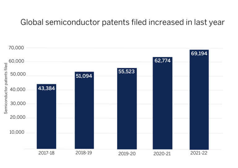 2022 年中國半導(dǎo)體專利申請量全球第一，占比高達 55％