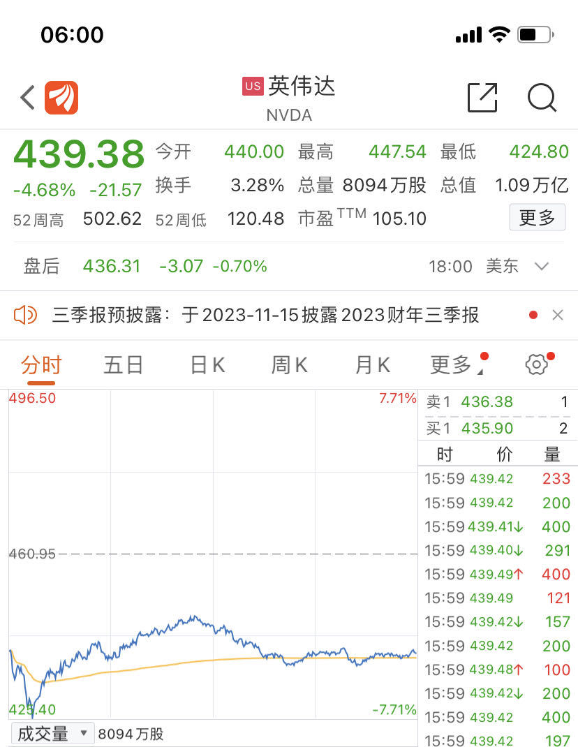 萬億芯片巨頭盤中暴跌近8%，芯片股一度蒸發5300億元，發生了什么？(圖1)