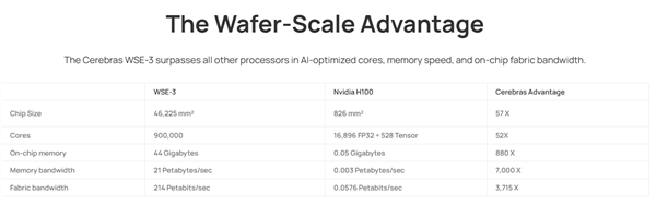 你見過晶圓大小的芯片嘛 這家AI獨角獸推新品對標英偉達H100
