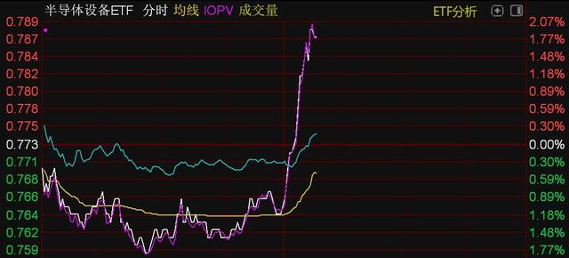 芯片概念股午后走強，半導體設備、芯片、科創芯片等ETF直線拉升(圖1)