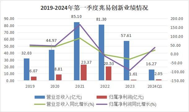 儲存芯片第一龍頭，業績縮水90%后，利潤劇增80%，徹底反轉(圖2)