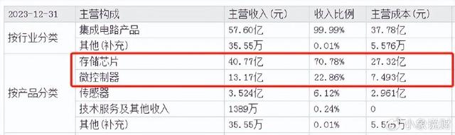 儲存芯片第一龍頭，業績縮水90%后，利潤劇增80%，徹底反轉(圖1)