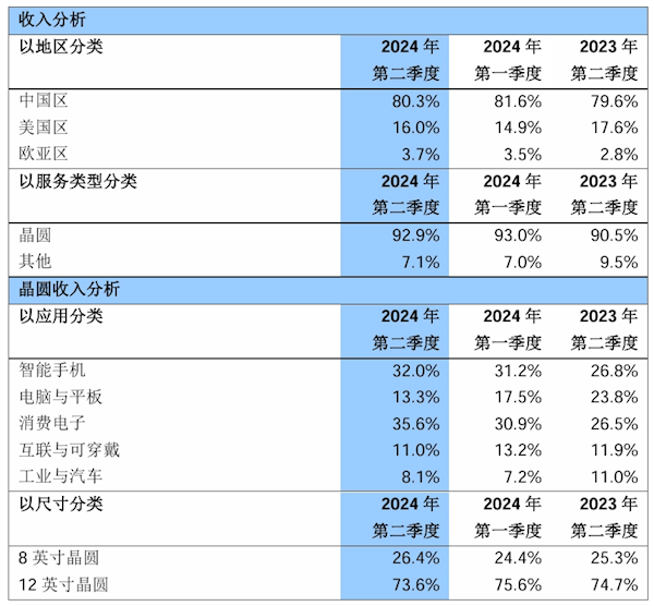 中芯國際公布2024年第二季度營收：凈利潤11.8億元 同比增長21.8%