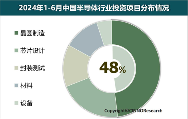 2024年上半年中國半導體產業投資額5173億元：同比驟降37.5%