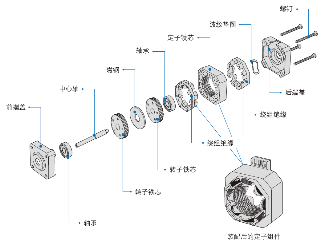 步進(jìn)電機(jī)基礎(chǔ)知識（二）基本結(jié)構(gòu)和工作原理(圖1)